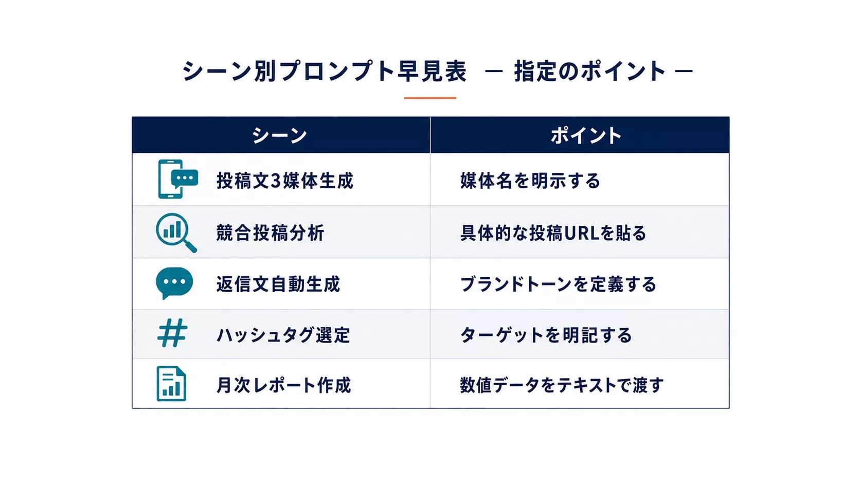 シーン別プロンプト早見表のポイント：投稿文3媒体生成は媒体名を明示、競合投稿分析は具体的な投稿URLを貼る、返信文自動生成はブランドトーンを定義、ハッシュタグ選定はターゲットを明記、月次レポート作成は数値データをテキストで渡す