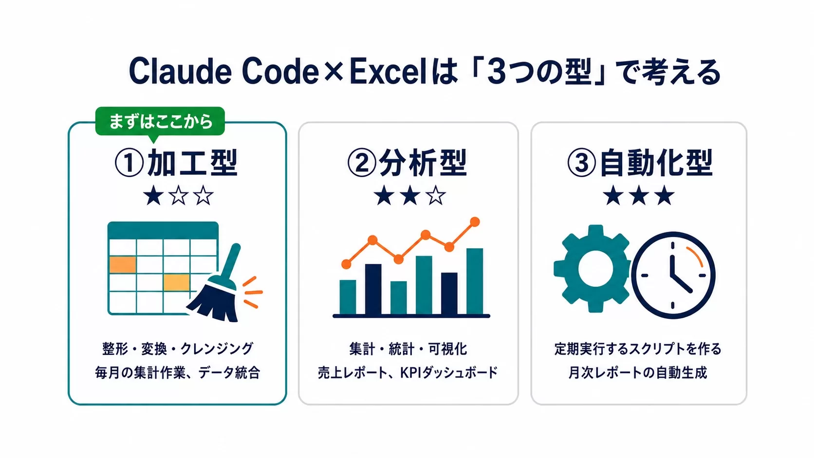 Claude Code×Excelの3つの型：①加工型（整形・変換・クレンジング・難易度★☆☆）②分析型（集計・統計・可視化・★★☆）③自動化型（定期実行するスクリプト・★★★）