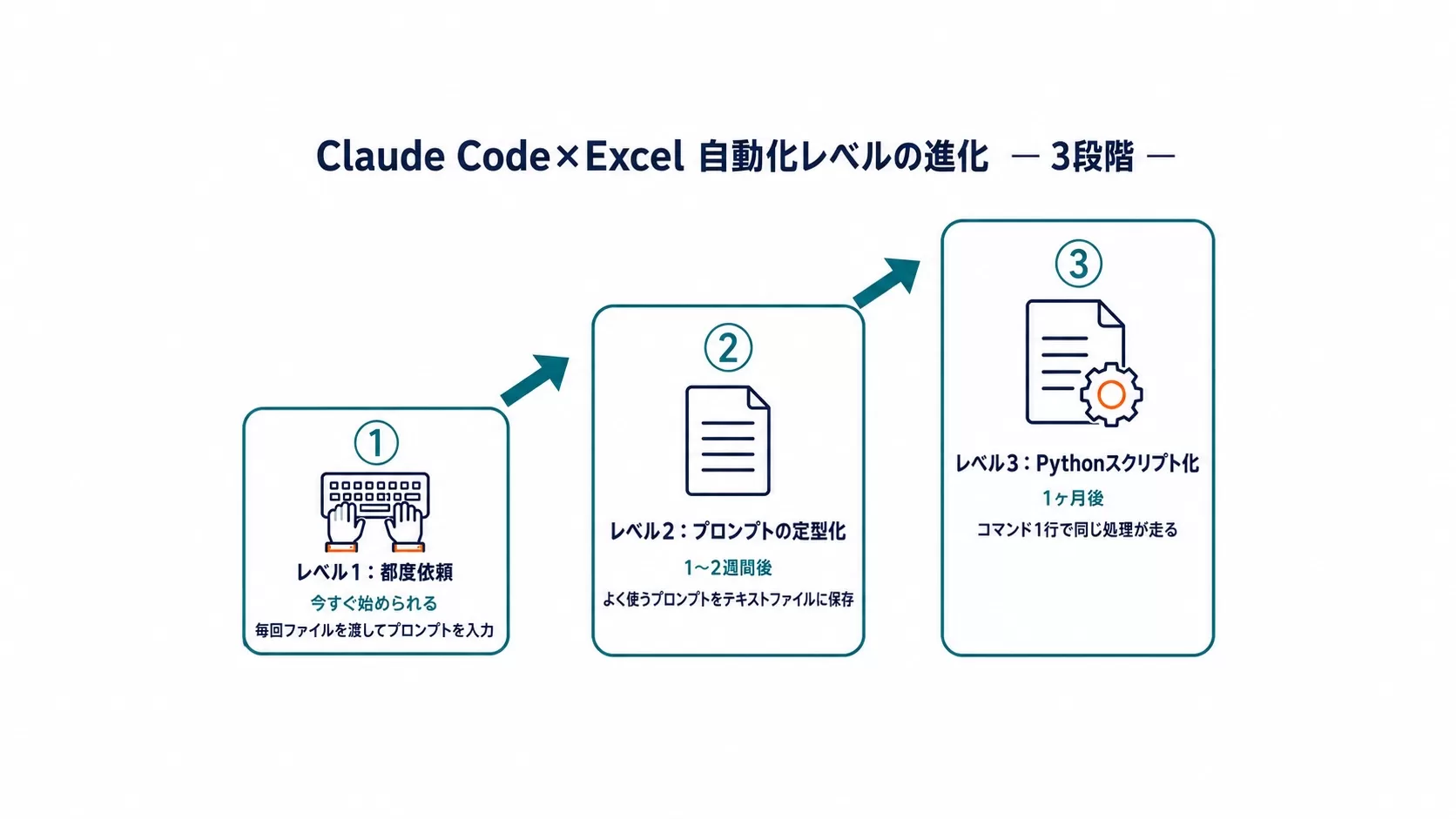 Claude Code×Excel自動化レベルの進化：レベル1 都度依頼（今すぐ始められる）→レベル2 プロンプトの定型化（1〜2週間後）→レベル3 Pythonスクリプト化（1ヶ月後・コマンド1行で同じ処理）