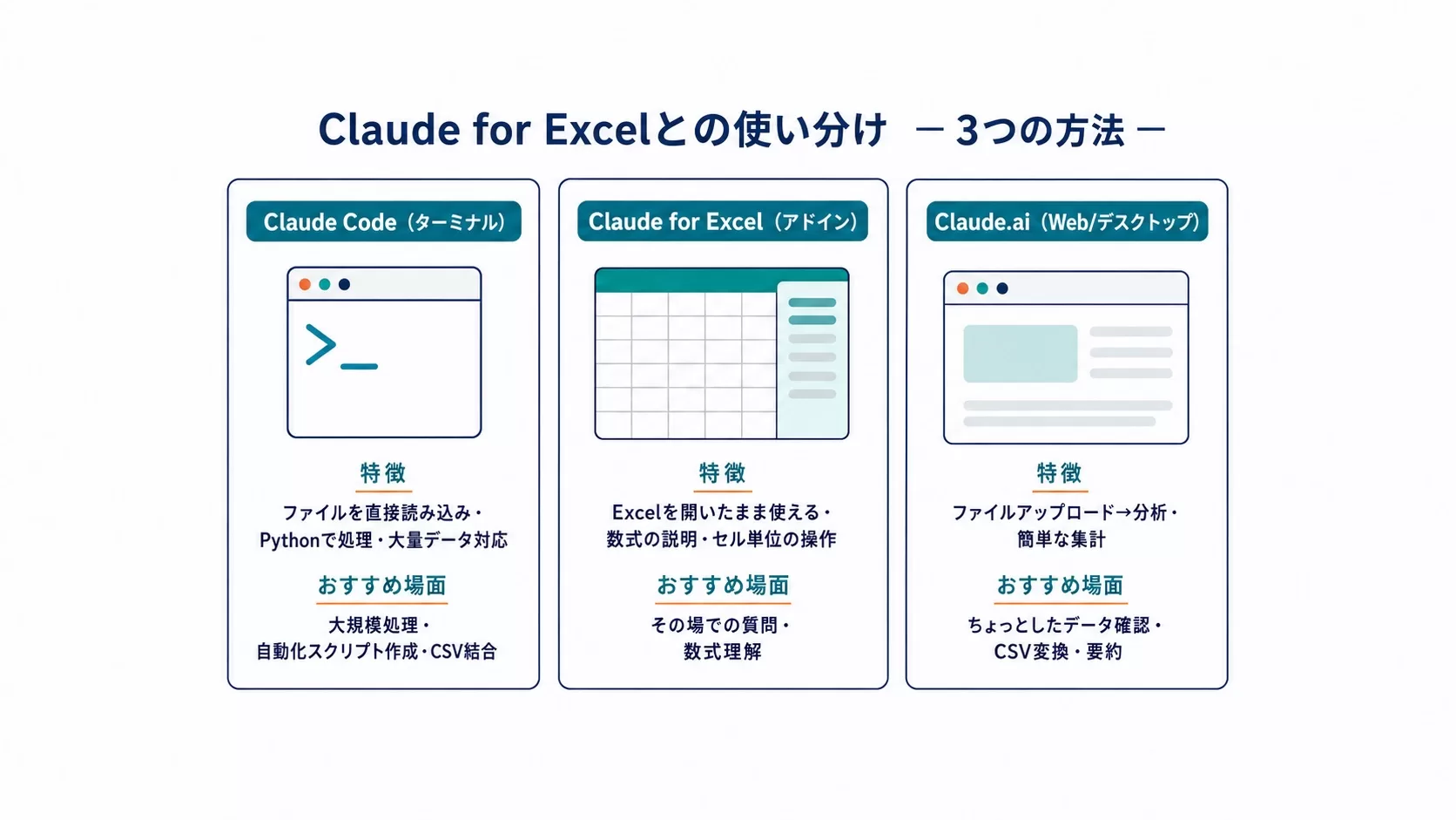 Claude Code（ターミナル）、Claude for Excel（アドイン）、Claude.ai（Web/デスクトップ）の特徴とおすすめ場面の比較