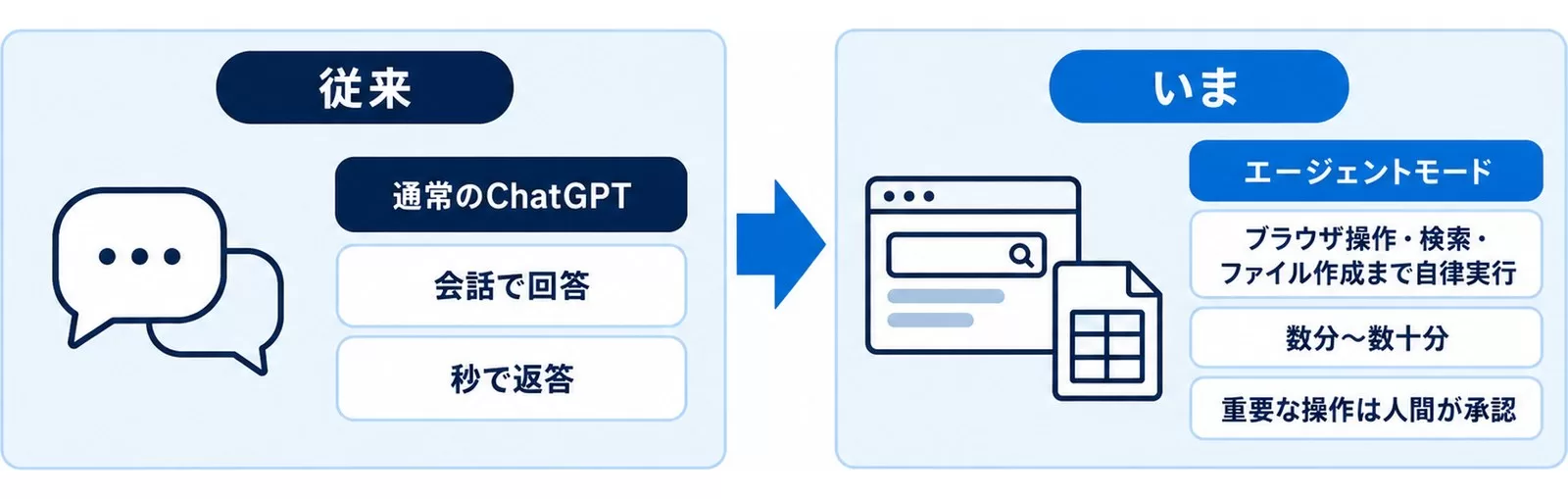 通常のChatGPTとエージェントモードの違いの図。会話で回答か、ブラウザ操作・検索・ファイル作成まで自律実行か