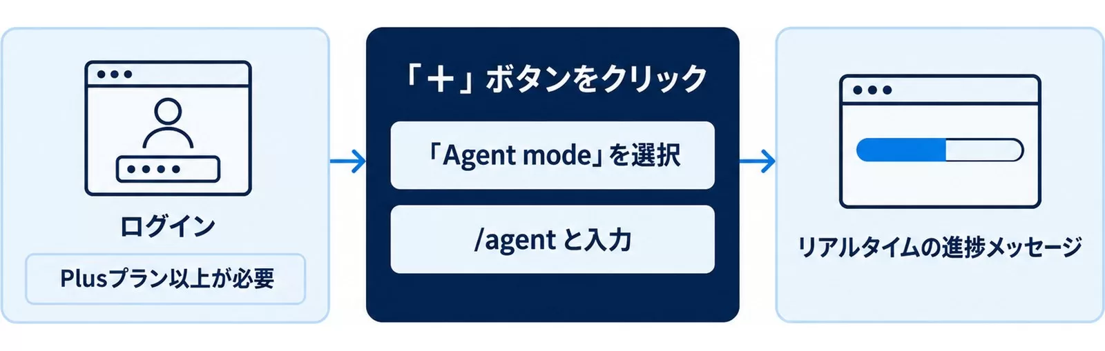 エージェントモード有効化の図。ログイン後に「＋」ボタンからAgent modeを選ぶか、/agentと入力する