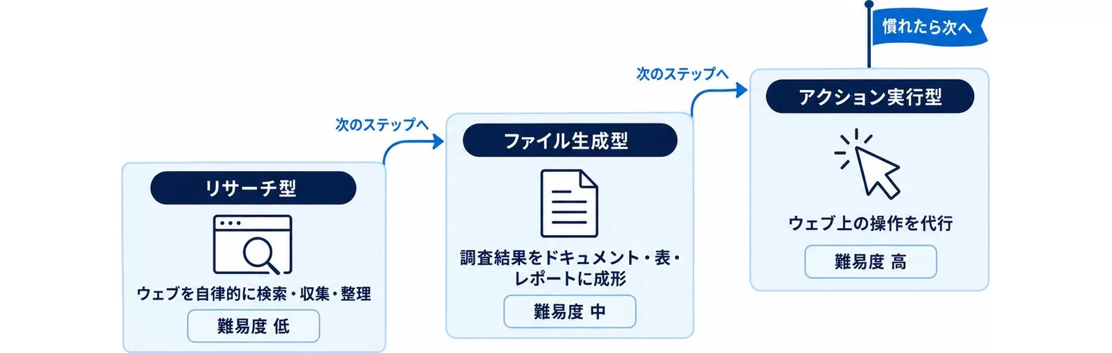 エージェントモードでできる3つの型の図。リサーチ型・ファイル生成型・アクション実行型と難易度の並び