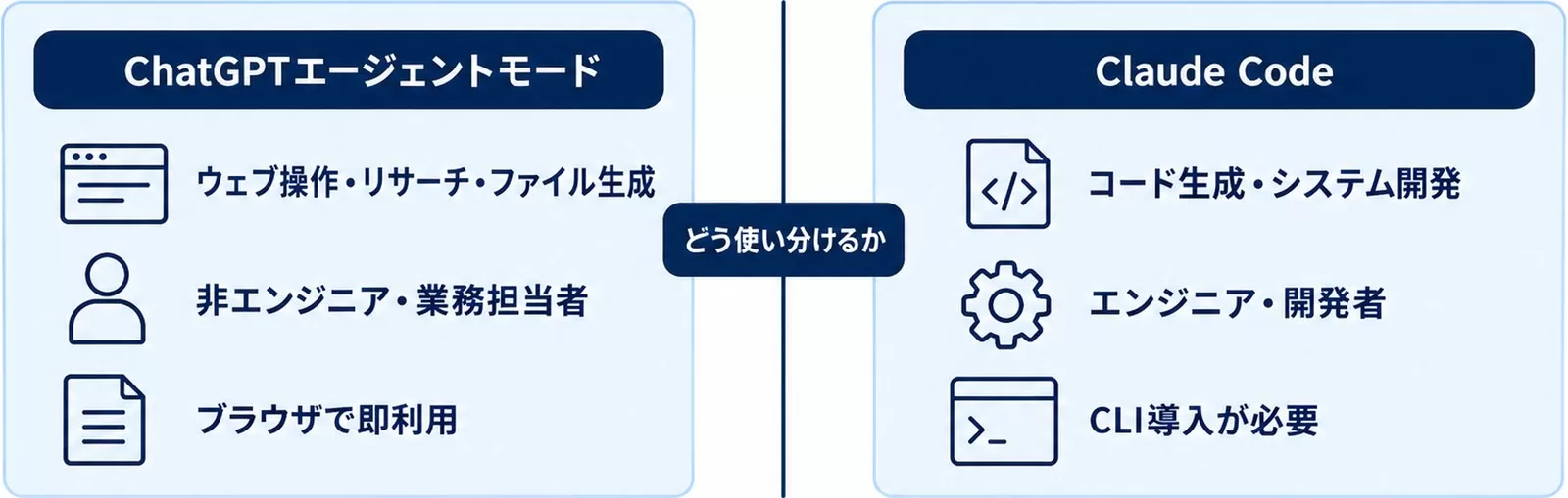 ChatGPTエージェントモードとClaude Codeの使い分けの図。ウェブ操作中心か、コード生成中心かで分かれる