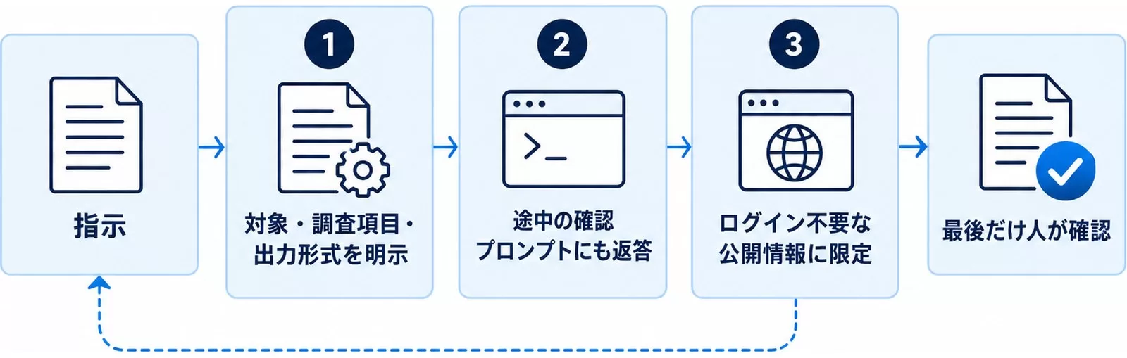 失敗を避ける進め方の図。対象と出力形式の明示・確認への返答・公開情報に限定を通し最後だけ人が確認