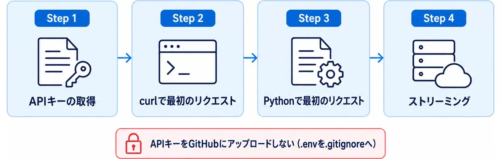 Claude APIを使い始める4ステップ（APIキー取得→curl→Python→ストリーミング）を示す図