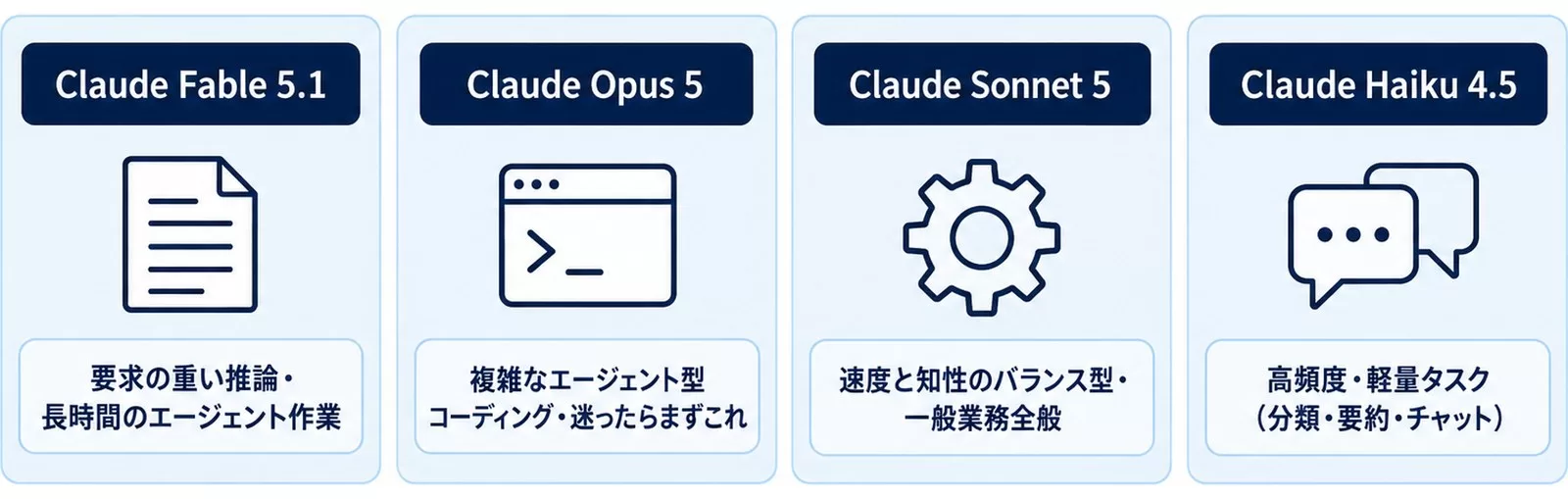 2026年9月時点のClaude API現行4モデルとおすすめ用途を並べた図