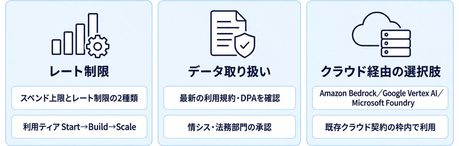 法人導入で確認する3点（レート制限・データ取り扱い・クラウド経由）を示す図