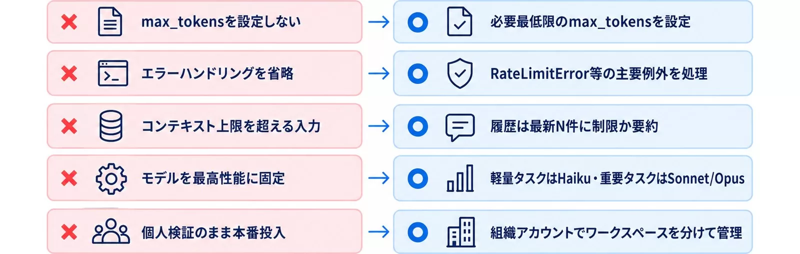 Claude API導入でよくある失敗5つと正しいアプローチを対比した図