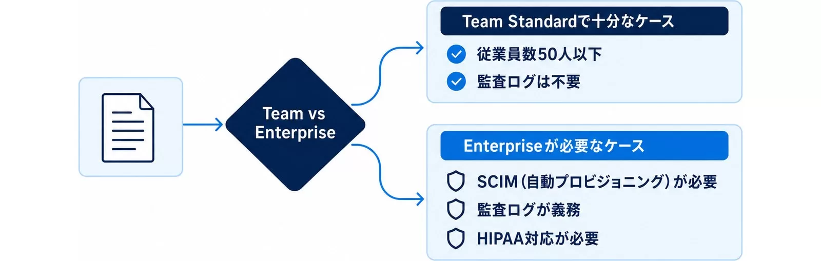 Team Standardで十分なケースとEnterpriseが必要なケースを分ける判断フロー図