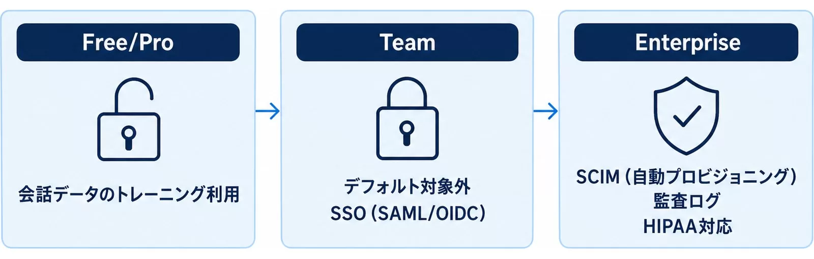 Free/Pro・Team・Enterpriseの順にセキュリティ機能が増える3段階の比較図