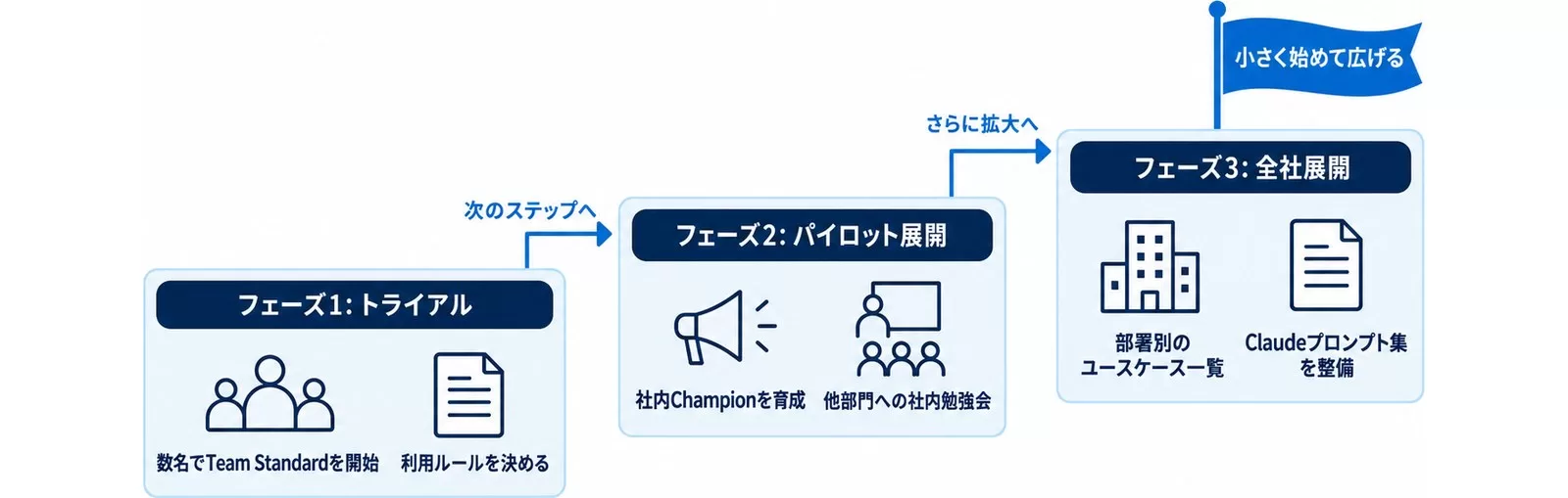 トライアル・パイロット展開・全社展開の3フェーズで進む法人導入ステップの図