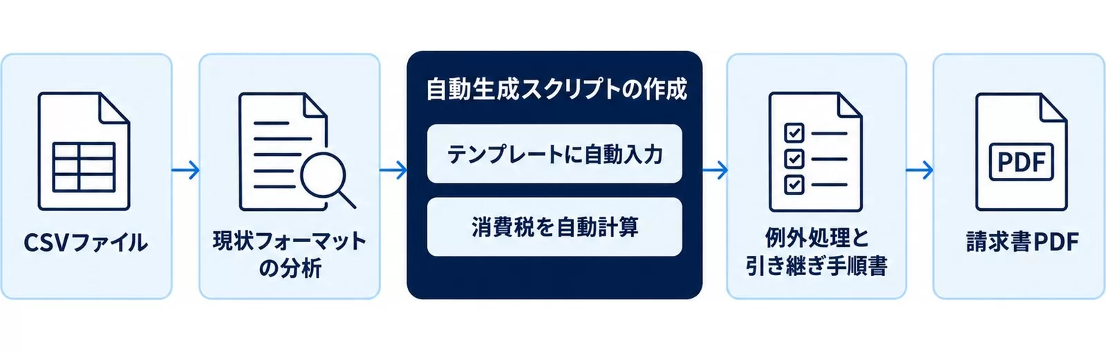 CSVファイルを起点に、現状フォーマットの分析・自動生成スクリプトの作成・例外処理と手順書作成を経て請求書PDFを出す流れの図解