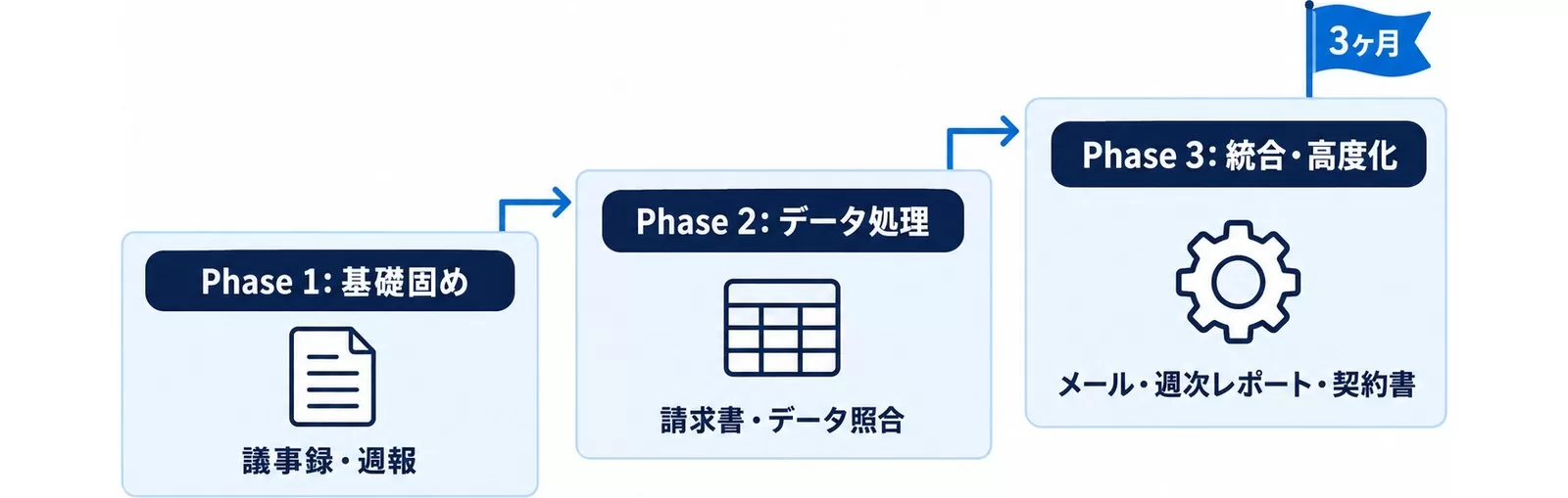 Phase1基礎固め・Phase2データ処理・Phase3統合と高度化の3段階で10事例を実装するロードマップの図解