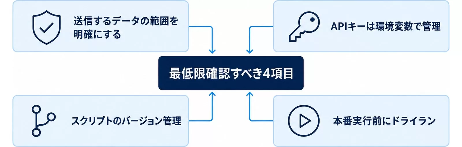送信するデータの範囲・APIキーの環境変数管理・バージョン管理・本番前のドライランという4項目の図解
