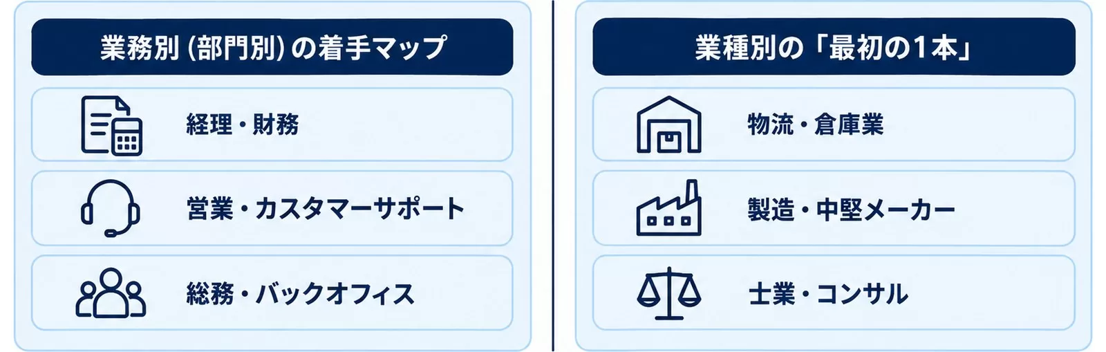 同じ10事例を業務別（部門別）の着手マップと業種別の「最初の1本」という2軸で並べ直した図解