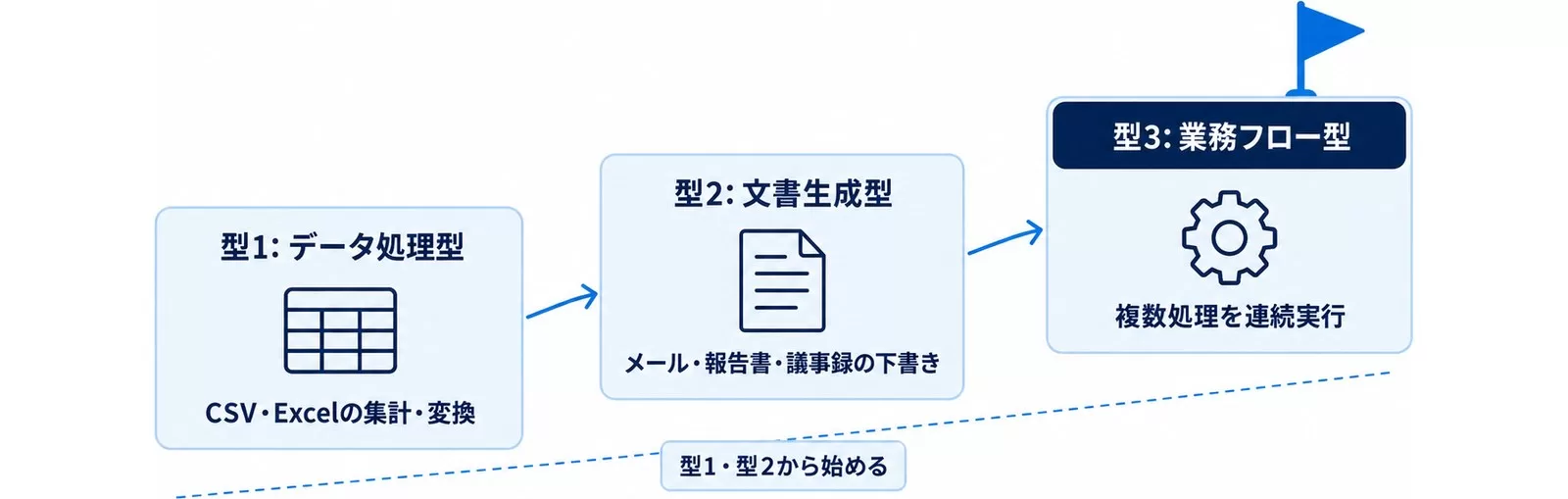 データ処理型・文書生成型・業務フロー型という業務自動化の3つの型を段階的に示した図解
