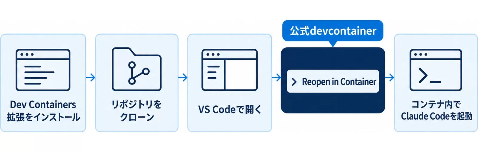 公式devcontainerを動かす5ステップの流れ図。拡張インストールからClaude Code起動まで