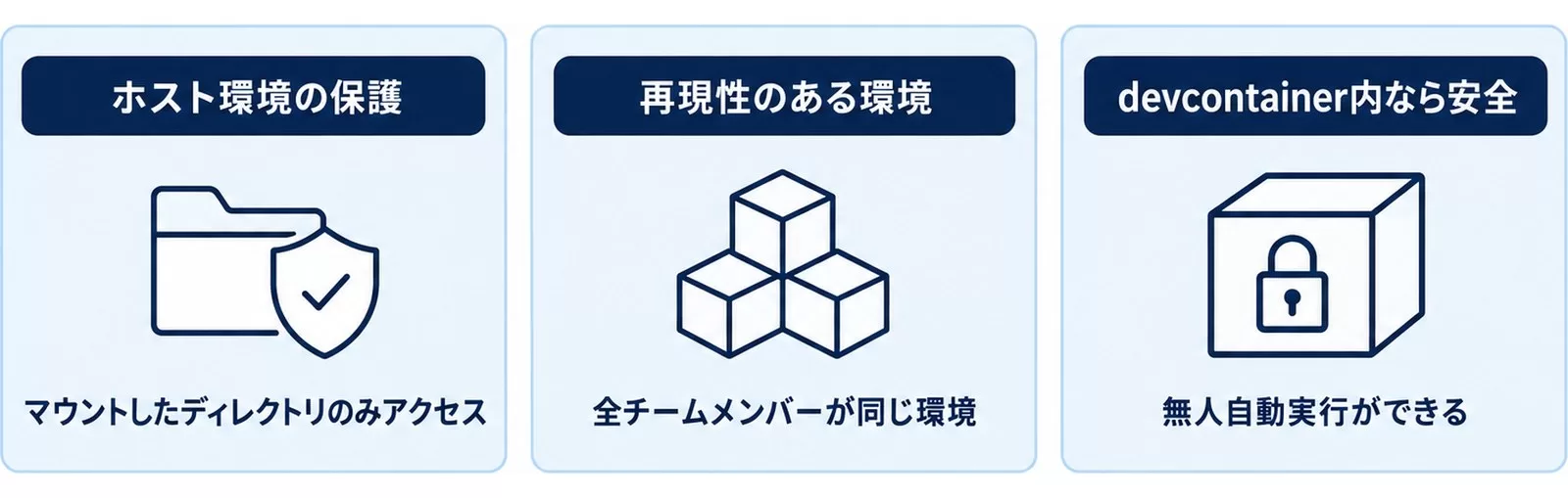 DockerでClaude Codeを使う3つのメリットの図。ホスト環境の保護・再現性・安全な自動実行