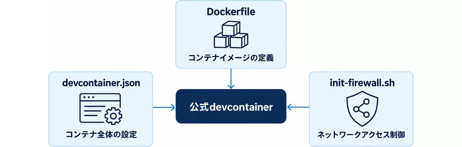 公式devcontainerを構成する3ファイルの関係図。設定・イメージ定義・ネットワーク制御の役割