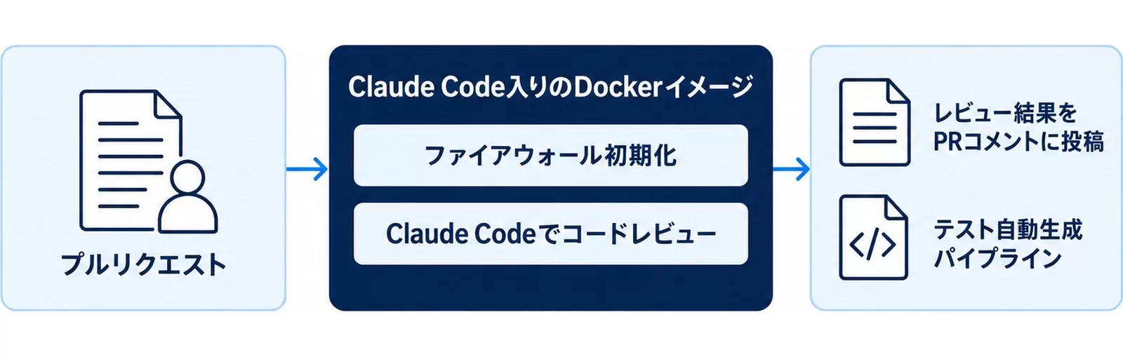 CI/CDでClaude Codeを使う流れ図。プルリクエストからレビュー投稿とテスト自動生成まで