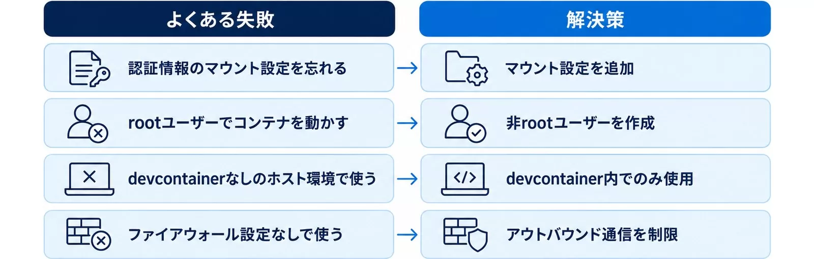 Docker×Claude Codeの失敗4パターンと解決策の対比図。マウント設定漏れやroot実行への対処