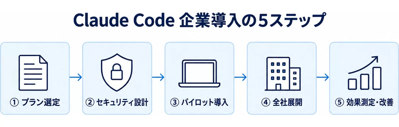 Claude Code企業導入の5ステップ