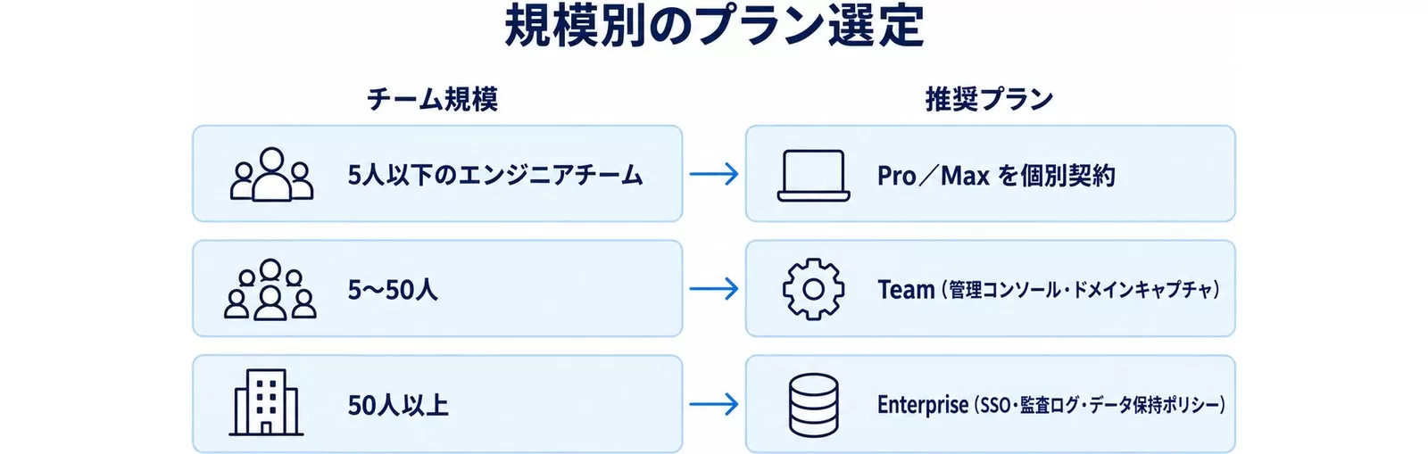 チーム規模別のClaude Codeプラン選定