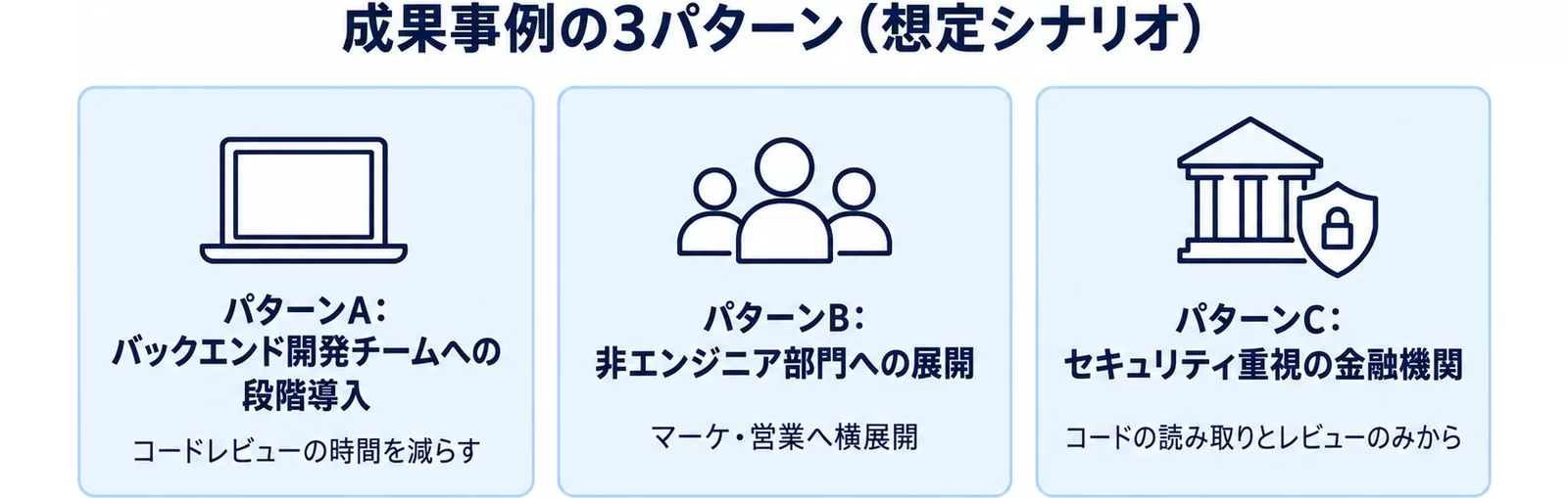 Claude Code企業導入の成果事例3パターン