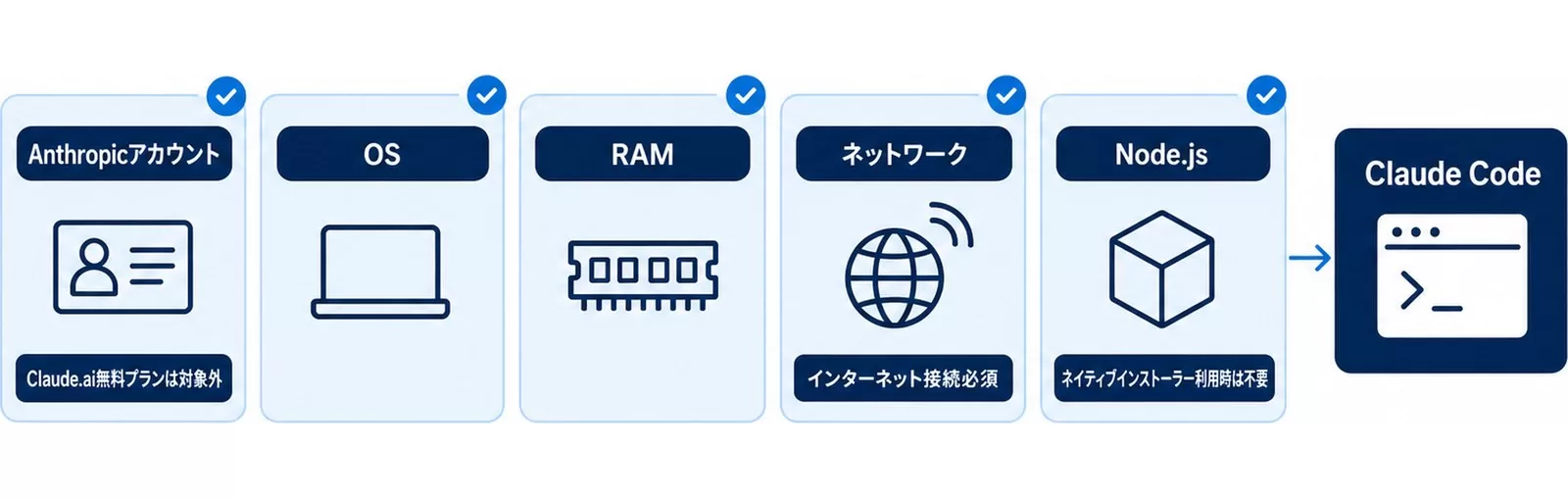 Claude Codeのインストール前に確認する5項目(アカウント・OS・RAM・ネットワーク・Node.js)を示す図