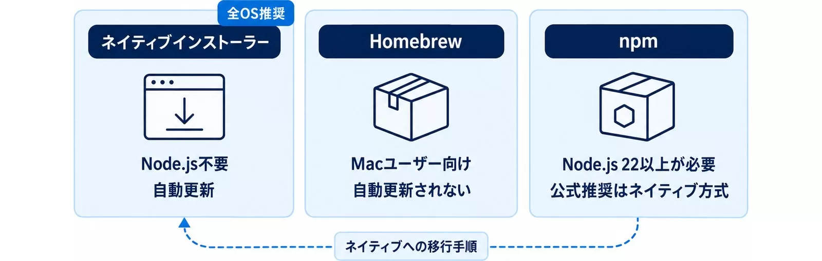 ネイティブインストーラー・Homebrew・npmの3つのインストール方式を並べた図