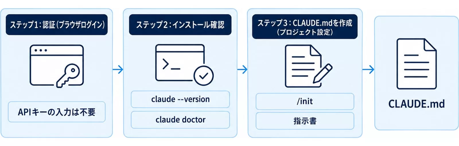 認証・インストール確認・CLAUDE.md作成の3ステップを示す図