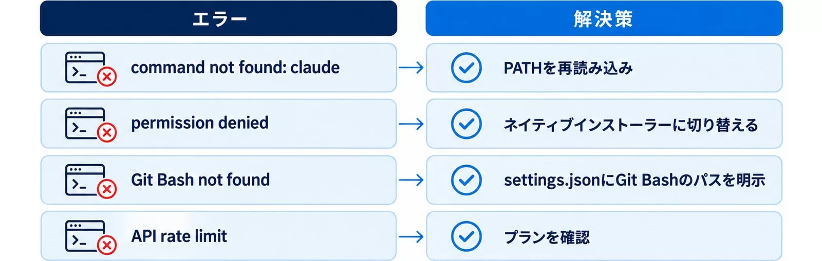 command not found・permission denied・Git Bash not found・API rate limit の4エラーと解決策を対応させた図
