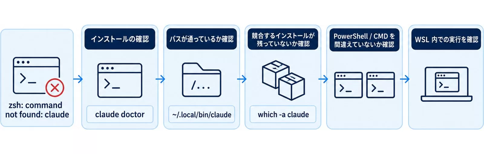 zsh: command not found: claude の診断手順5つを示す図