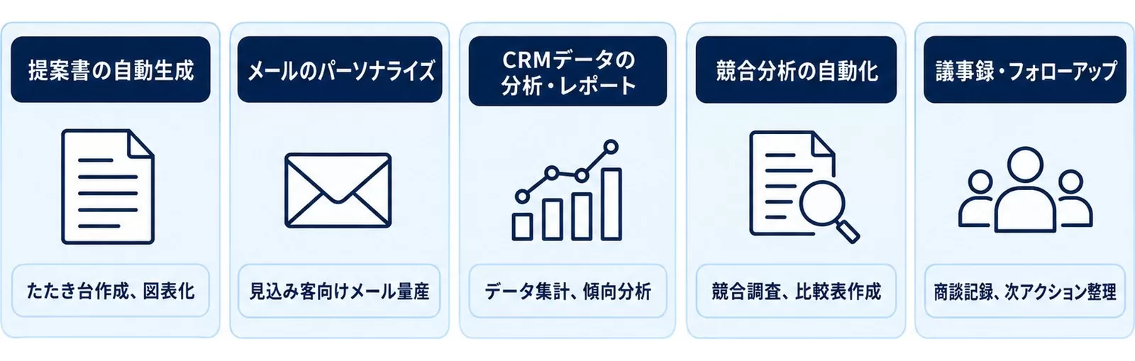 Claude Code営業活用の5つのシーンと主な作業を示す図