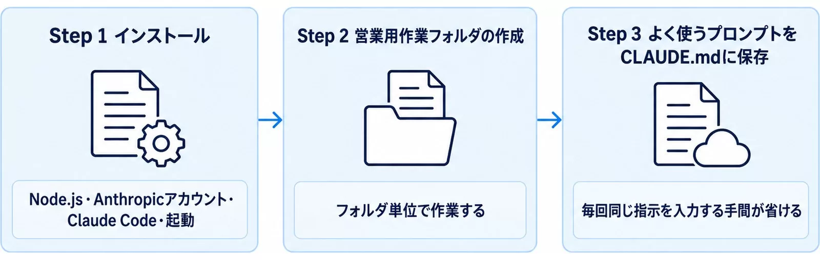 非エンジニア向けのClaude Code設定3ステップを示す図