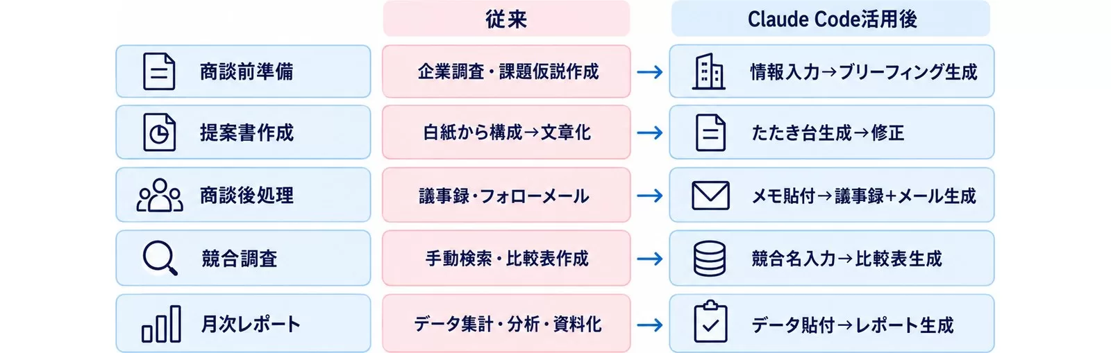 従来の営業プロセスとClaude Code活用後の違いを5工程で対比した図