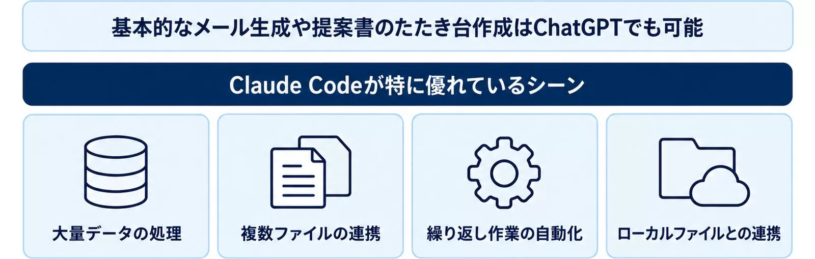 ChatGPTとの使い分けでClaude Codeが特に優れる4シーンを示す図