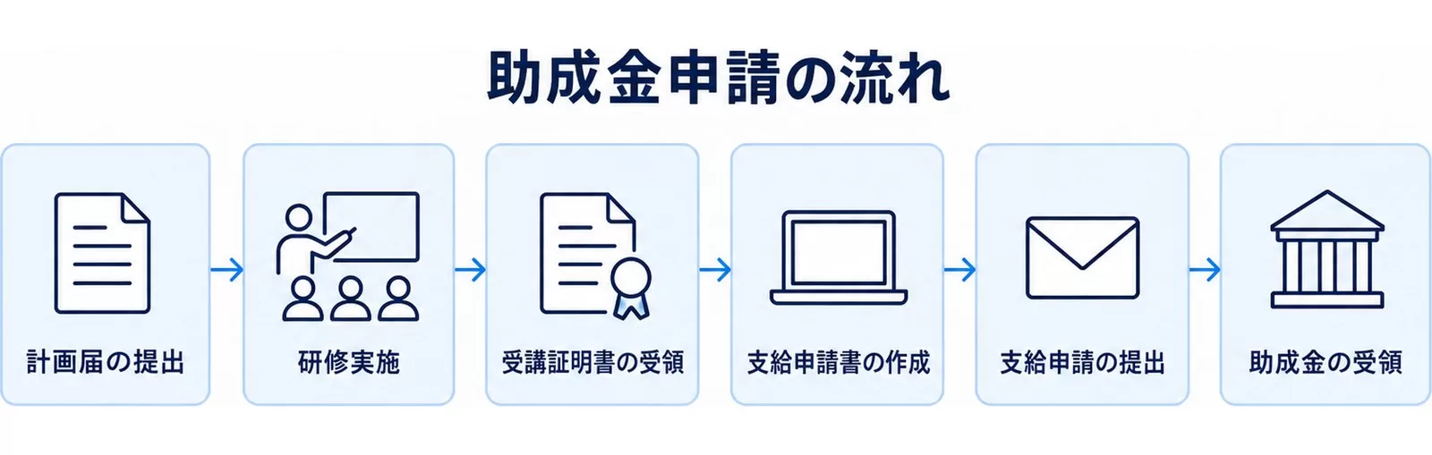 人材開発支援助成金の申請の流れ6ステップ