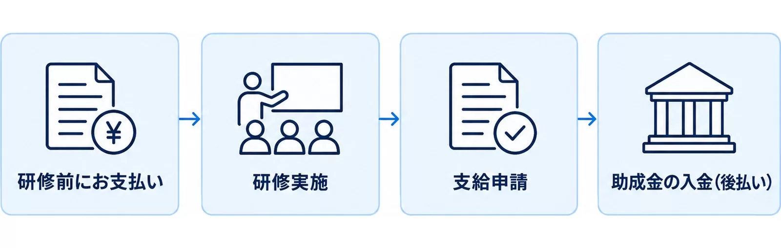 研修費用の支払いと助成金入金の時期