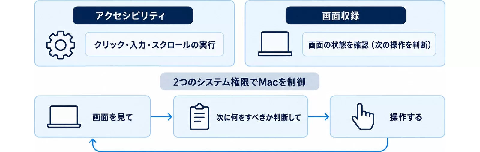 Claude Computer Use が2つのmacOS権限でMacを制御する仕組みを示す図