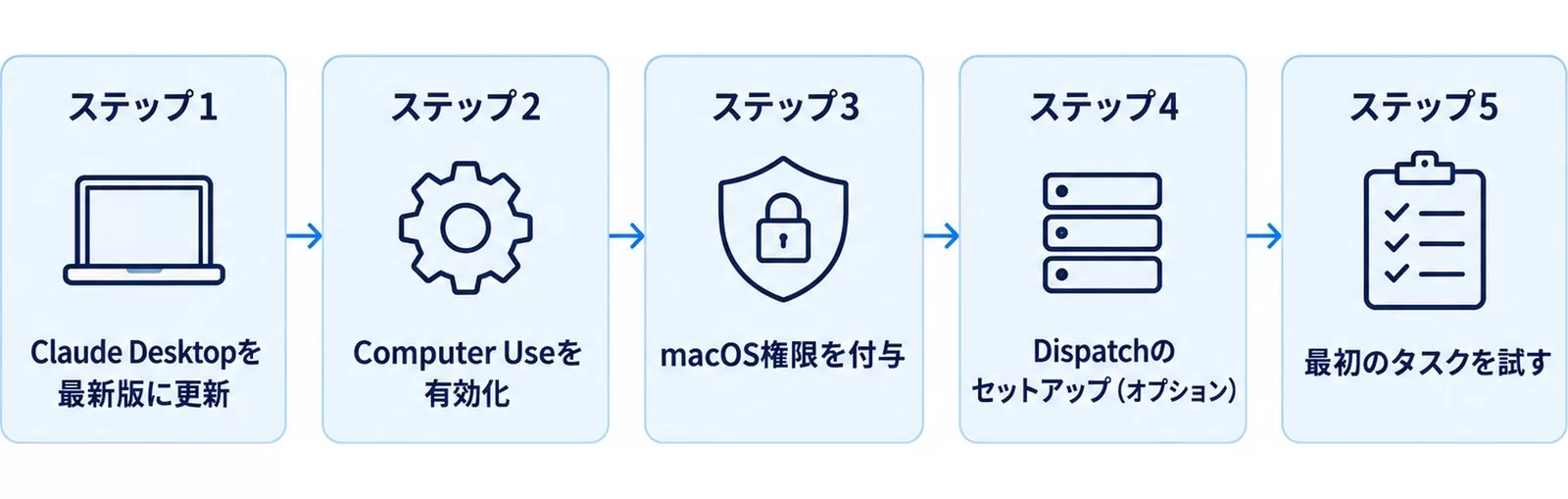 Computer Use の設定5ステップを示す図