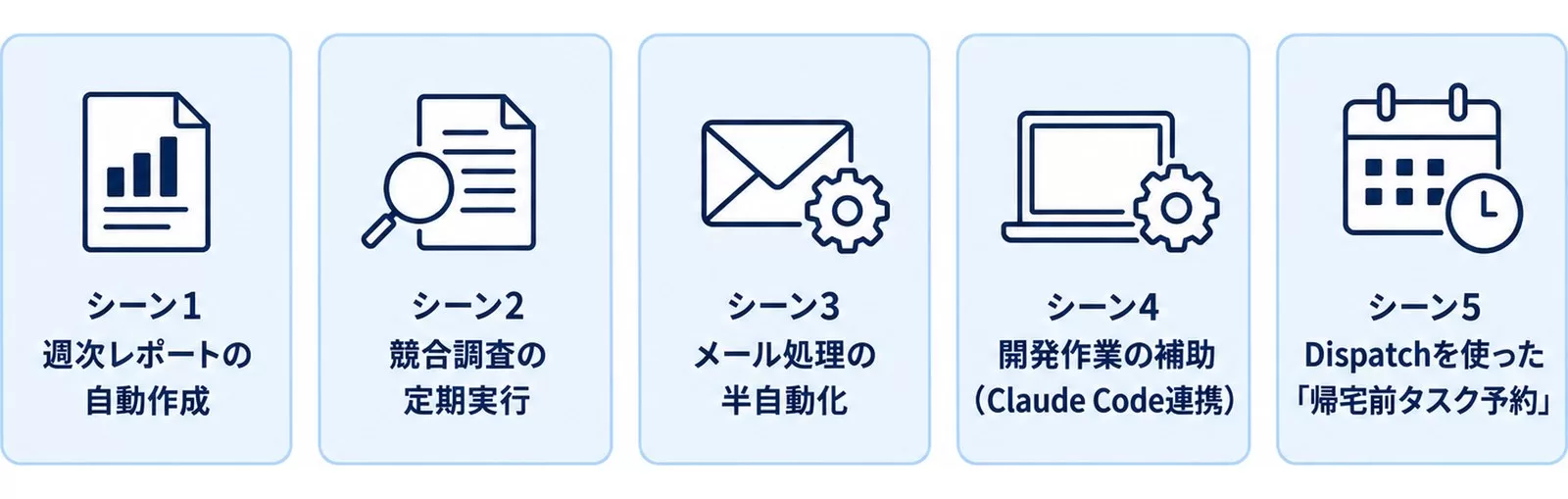 Computer Use のビジネス活用シーン5つを示す図