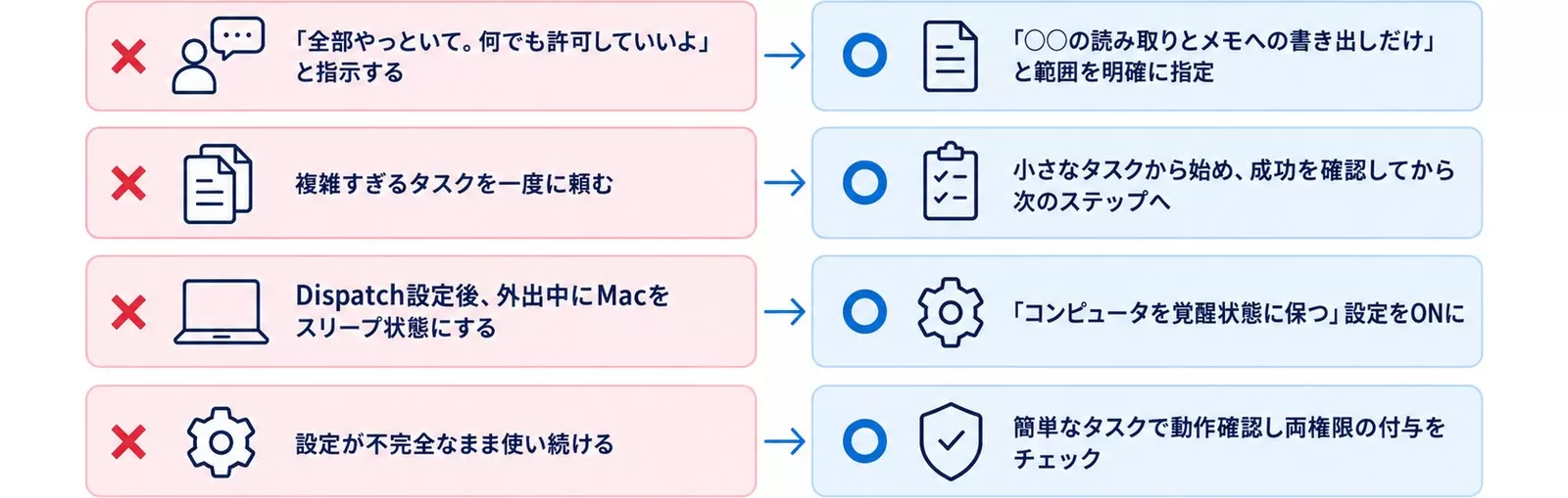 Computer Use でよくある失敗4つと回避策を対比した図