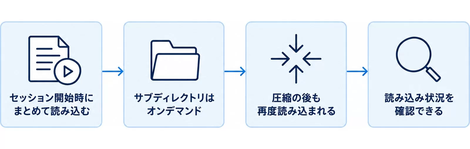 CLAUDE.mdが読み込まれる4つのタイミングを時系列で並べた図
