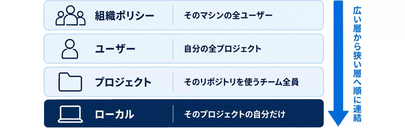 CLAUDE.mdの4層の配置場所と、それぞれ誰に効くかを積み上げた図