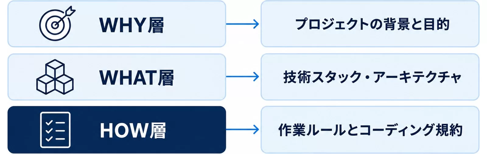 CLAUDE.mdのWHY層・WHAT層・HOW層に何を書くかを示した3層構造の図
