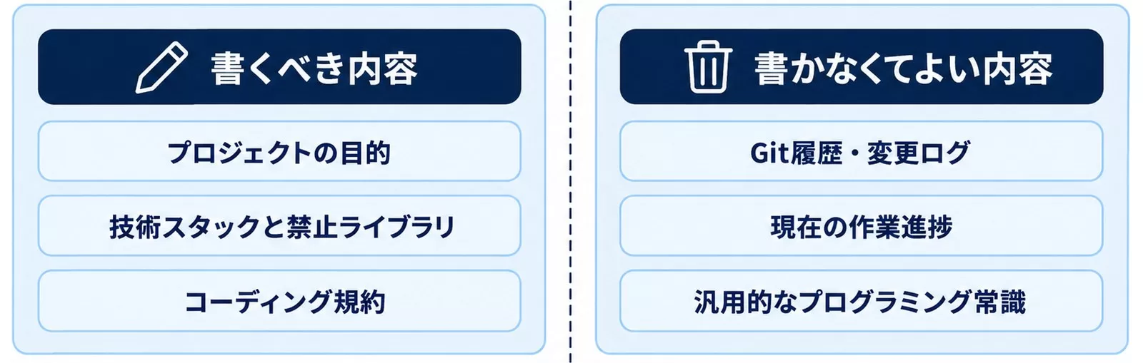 CLAUDE.mdに書くべき内容と書かなくてよい内容を左右に並べた図