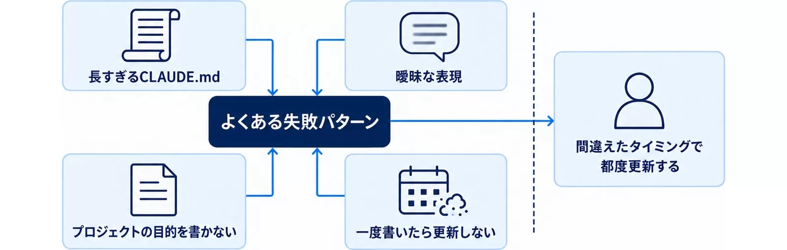CLAUDE.mdのよくある失敗パターン4つと、都度更新する運用を示した図
