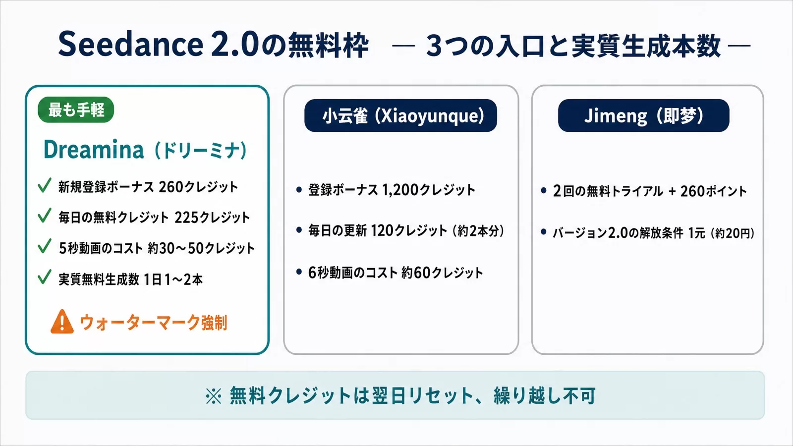 Dreamina・小云雀・Jimengの3プラットフォームの無料クレジットと実質生成本数を並べたカード図